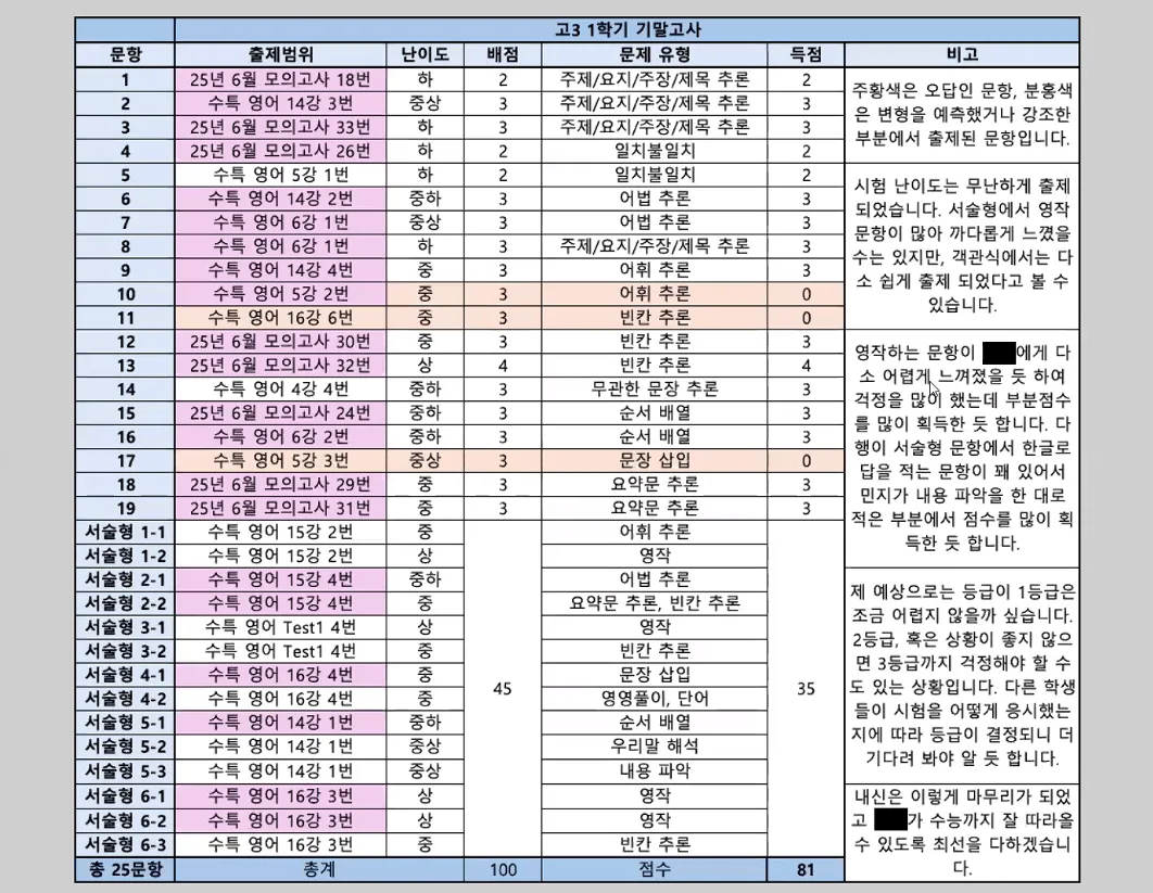 시험 후 분석 실제 관리 자료
